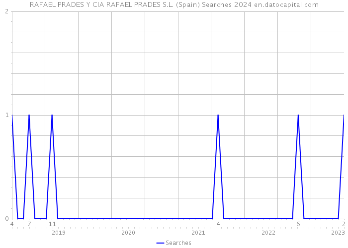 RAFAEL PRADES Y CIA RAFAEL PRADES S.L. (Spain) Searches 2024 