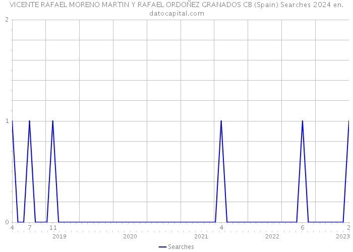 VICENTE RAFAEL MORENO MARTIN Y RAFAEL ORDOÑEZ GRANADOS CB (Spain) Searches 2024 