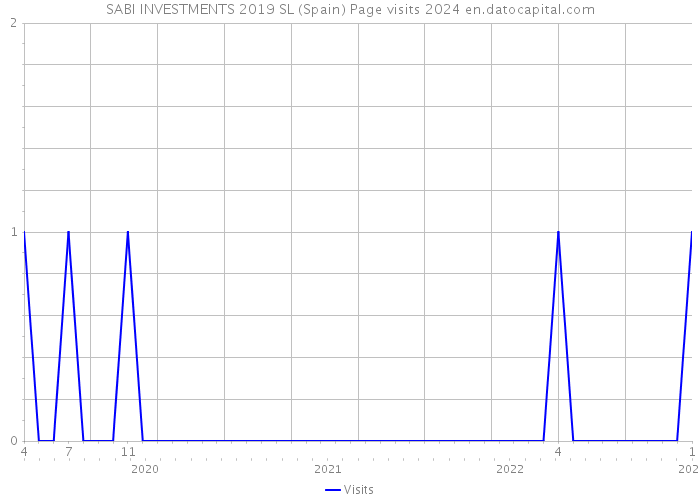 SABI INVESTMENTS 2019 SL (Spain) Page visits 2024 