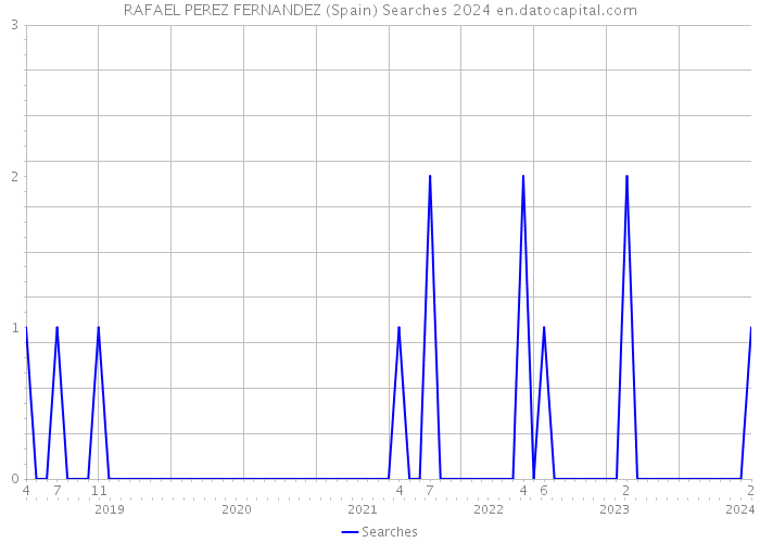 RAFAEL PEREZ FERNANDEZ (Spain) Searches 2024 