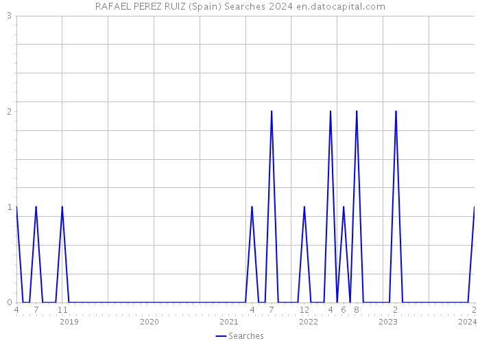 RAFAEL PEREZ RUIZ (Spain) Searches 2024 