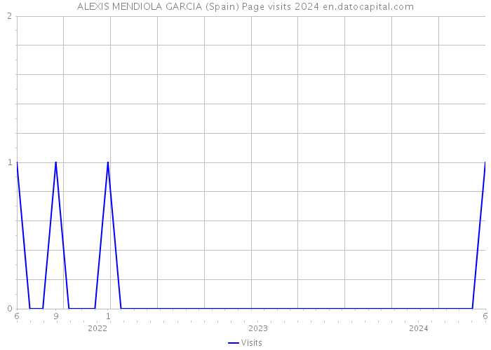 ALEXIS MENDIOLA GARCIA (Spain) Page visits 2024 
