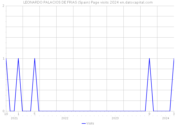 LEONARDO PALACIOS DE FRIAS (Spain) Page visits 2024 