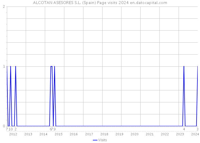 ALCOTAN ASESORES S.L. (Spain) Page visits 2024 