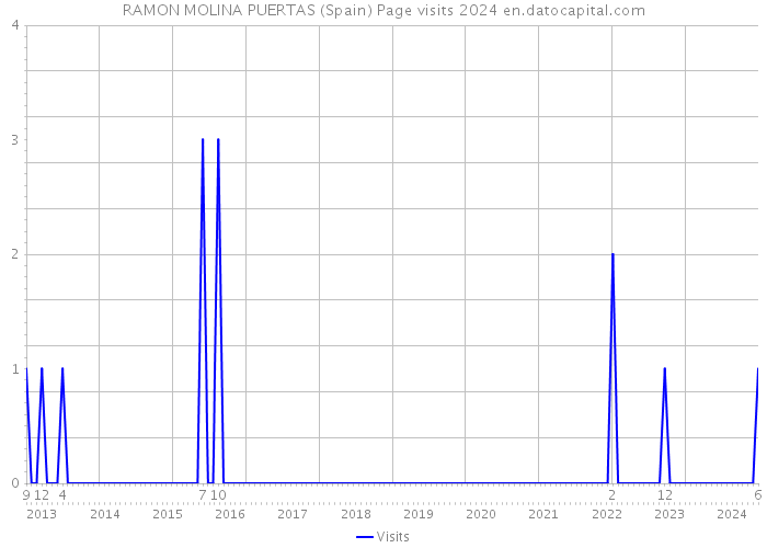 RAMON MOLINA PUERTAS (Spain) Page visits 2024 