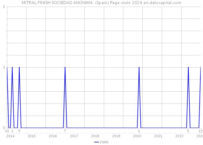 MITRAL FINISH SOCIEDAD ANONIMA. (Spain) Page visits 2024 