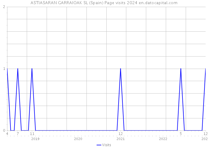 ASTIASARAN GARRAIOAK SL (Spain) Page visits 2024 