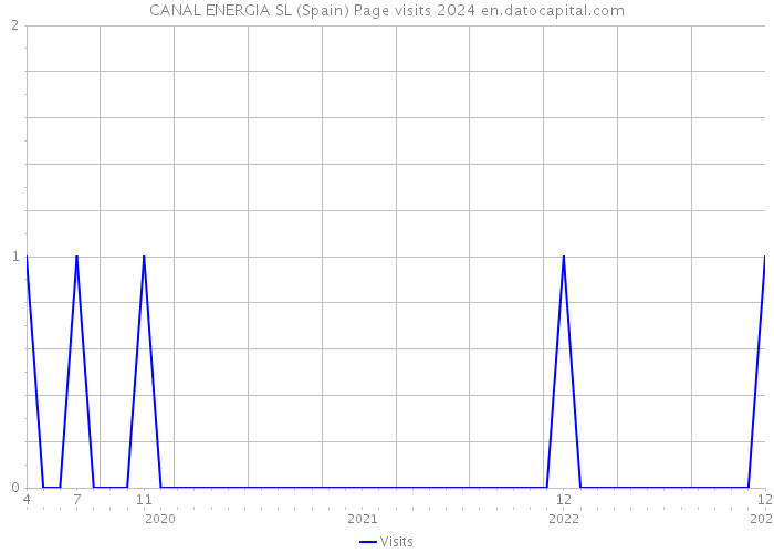 CANAL ENERGIA SL (Spain) Page visits 2024 