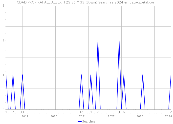 CDAD PROP RAFAEL ALBERTI 29 31 Y 33 (Spain) Searches 2024 