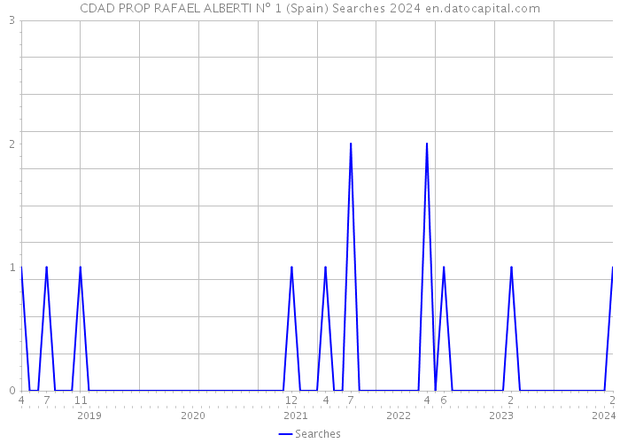 CDAD PROP RAFAEL ALBERTI Nº 1 (Spain) Searches 2024 