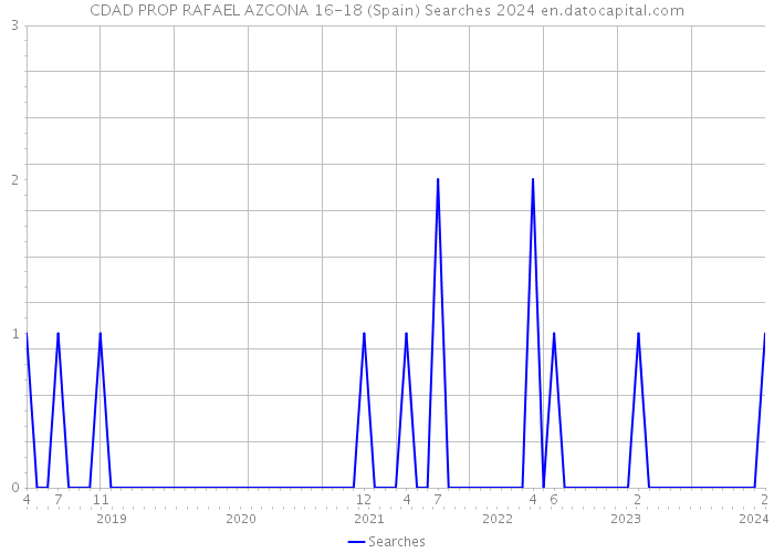 CDAD PROP RAFAEL AZCONA 16-18 (Spain) Searches 2024 