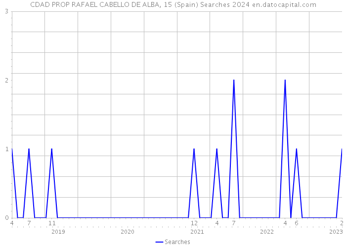 CDAD PROP RAFAEL CABELLO DE ALBA, 15 (Spain) Searches 2024 