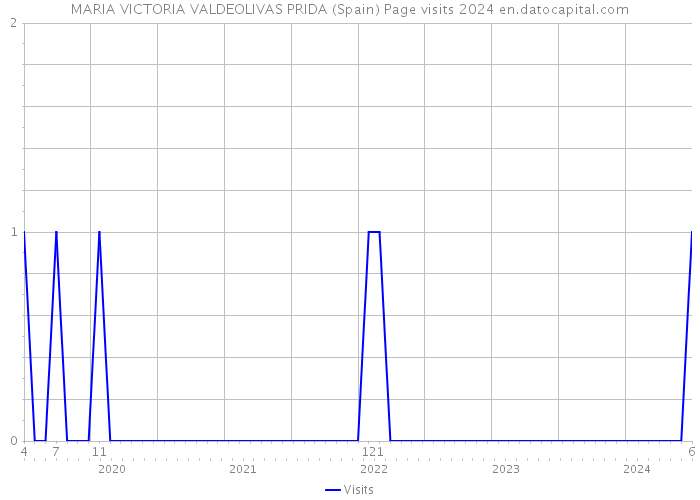 MARIA VICTORIA VALDEOLIVAS PRIDA (Spain) Page visits 2024 