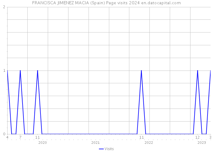 FRANCISCA JIMENEZ MACIA (Spain) Page visits 2024 