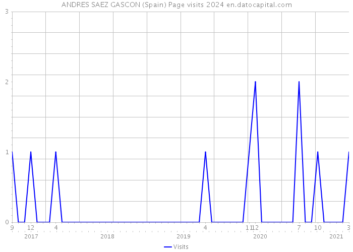 ANDRES SAEZ GASCON (Spain) Page visits 2024 