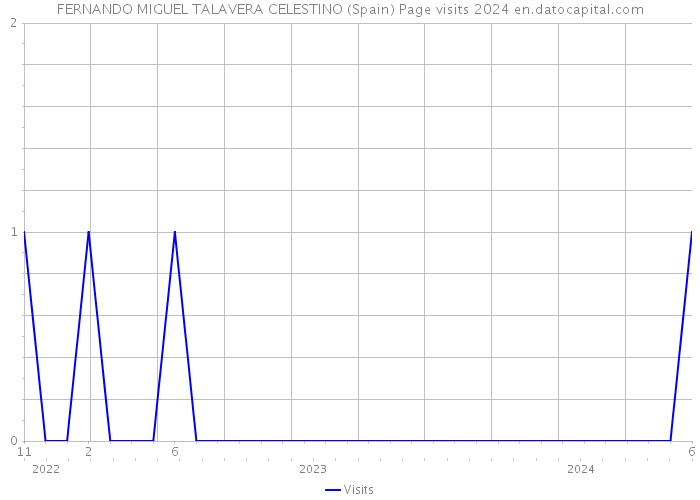 FERNANDO MIGUEL TALAVERA CELESTINO (Spain) Page visits 2024 