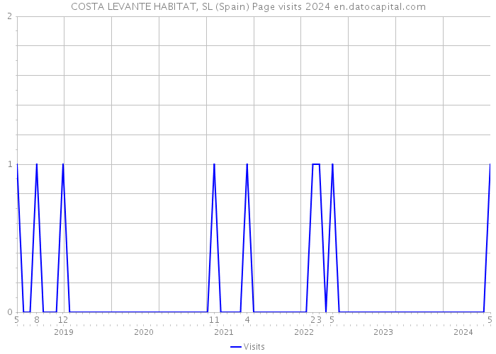 COSTA LEVANTE HABITAT, SL (Spain) Page visits 2024 