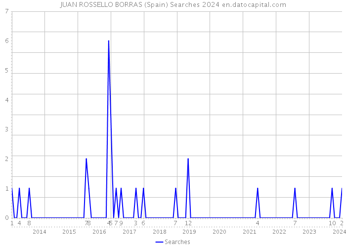 JUAN ROSSELLO BORRAS (Spain) Searches 2024 