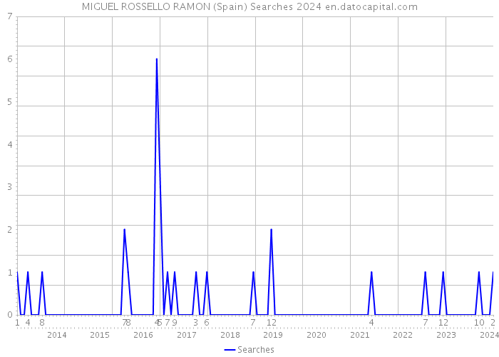 MIGUEL ROSSELLO RAMON (Spain) Searches 2024 