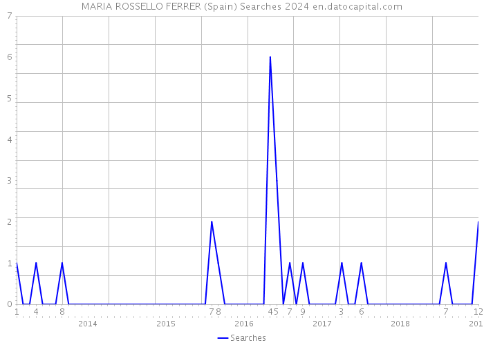 MARIA ROSSELLO FERRER (Spain) Searches 2024 