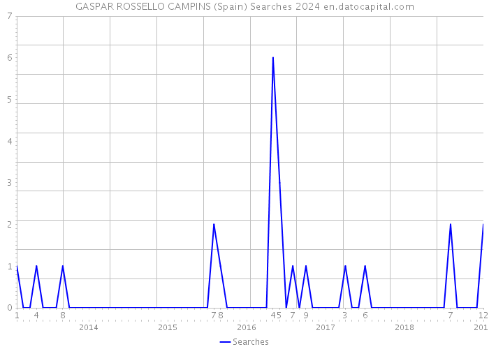 GASPAR ROSSELLO CAMPINS (Spain) Searches 2024 