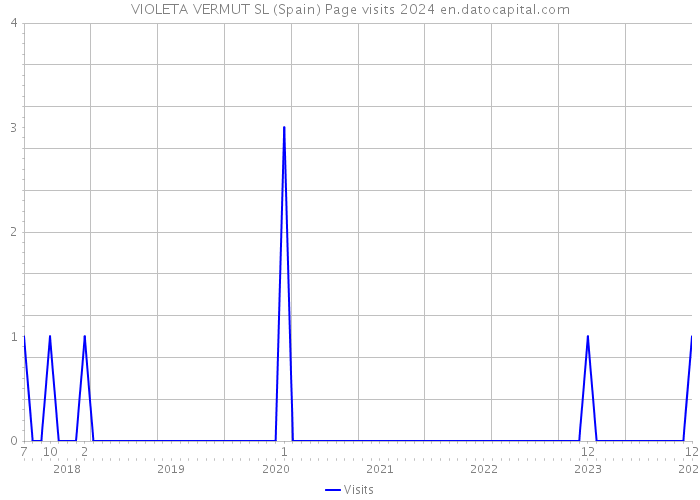 VIOLETA VERMUT SL (Spain) Page visits 2024 