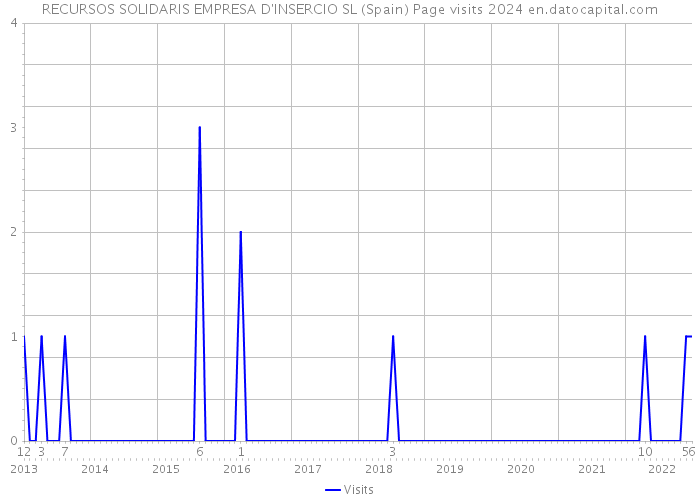 RECURSOS SOLIDARIS EMPRESA D'INSERCIO SL (Spain) Page visits 2024 