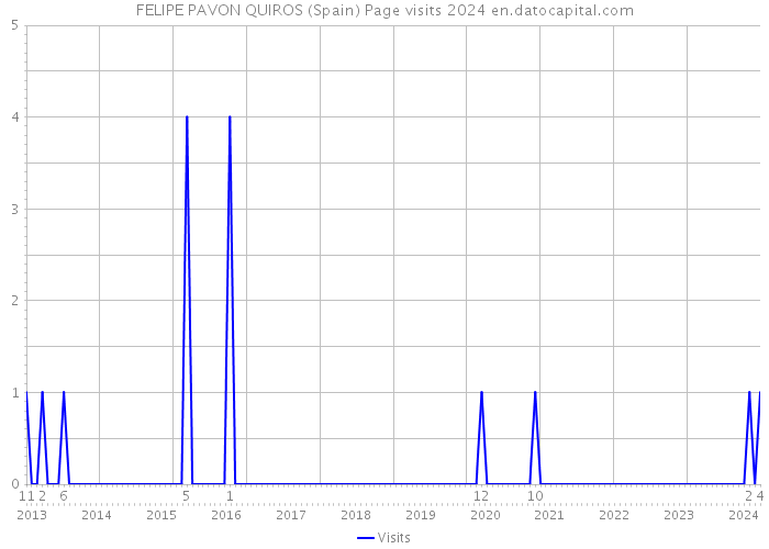 FELIPE PAVON QUIROS (Spain) Page visits 2024 