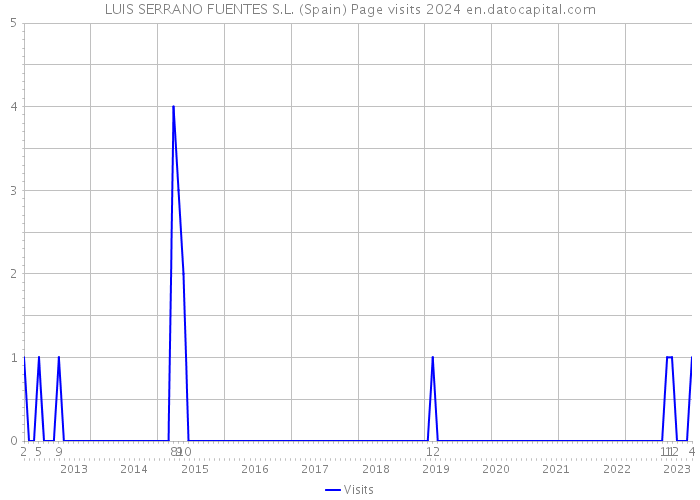 LUIS SERRANO FUENTES S.L. (Spain) Page visits 2024 