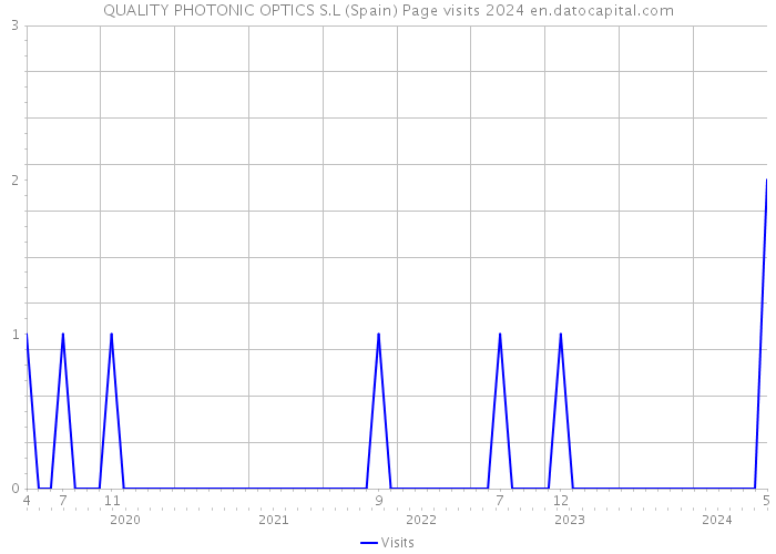QUALITY PHOTONIC OPTICS S.L (Spain) Page visits 2024 