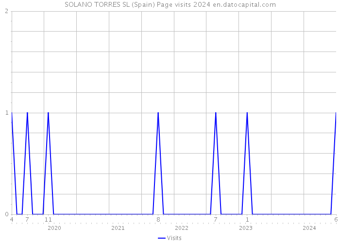 SOLANO TORRES SL (Spain) Page visits 2024 