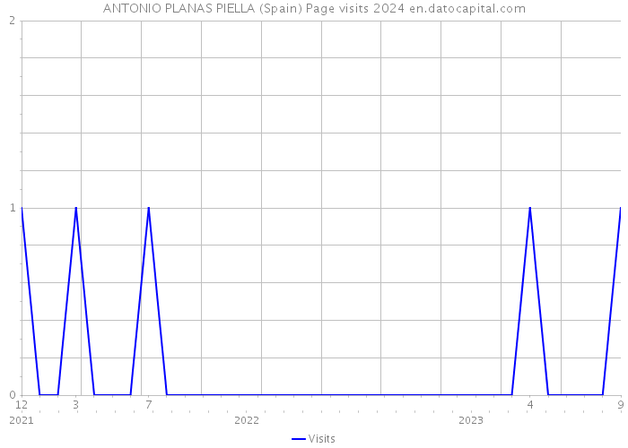 ANTONIO PLANAS PIELLA (Spain) Page visits 2024 