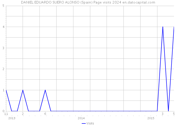 DANIEL EDUARDO SUERO ALONSO (Spain) Page visits 2024 