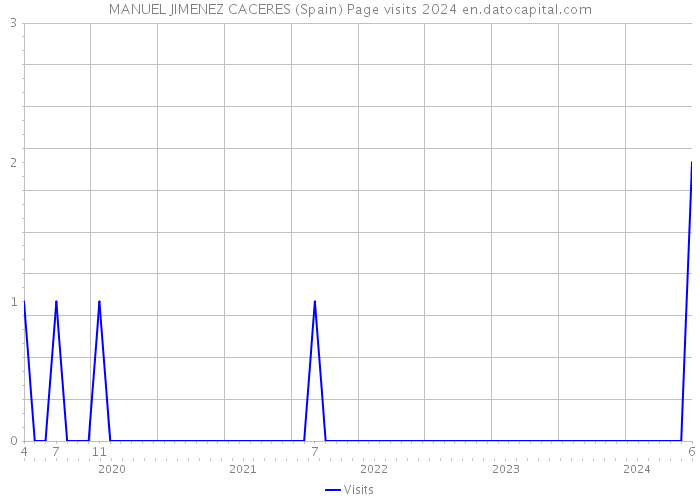 MANUEL JIMENEZ CACERES (Spain) Page visits 2024 