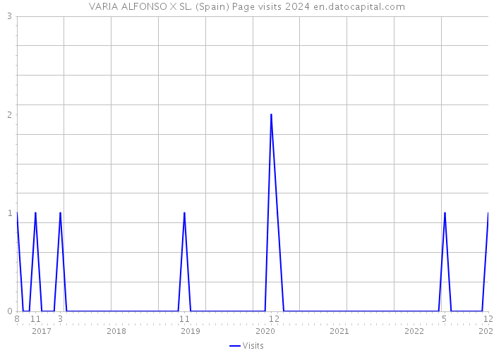VARIA ALFONSO X SL. (Spain) Page visits 2024 