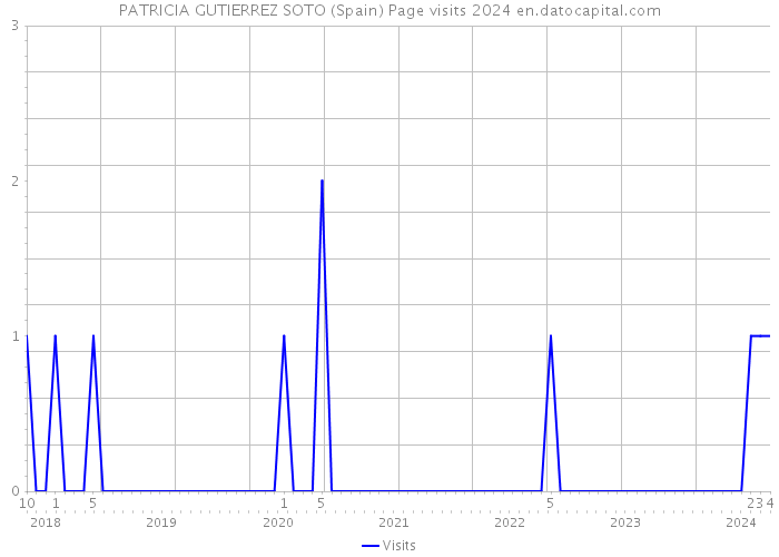 PATRICIA GUTIERREZ SOTO (Spain) Page visits 2024 