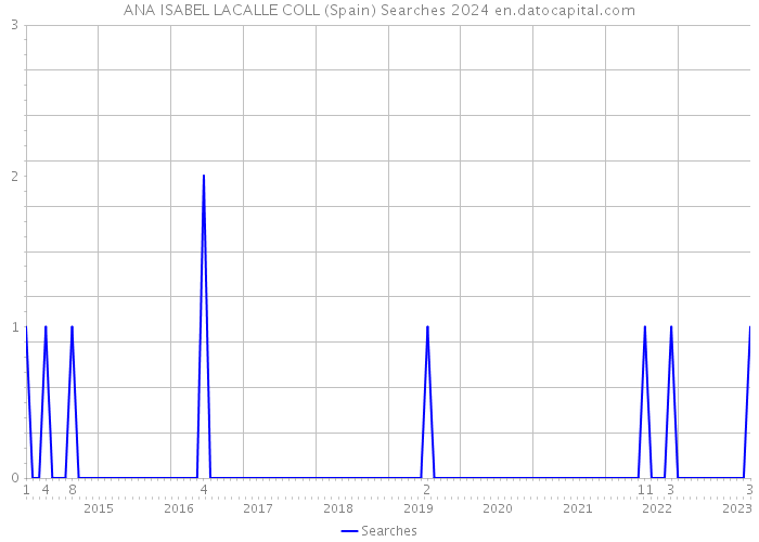 ANA ISABEL LACALLE COLL (Spain) Searches 2024 