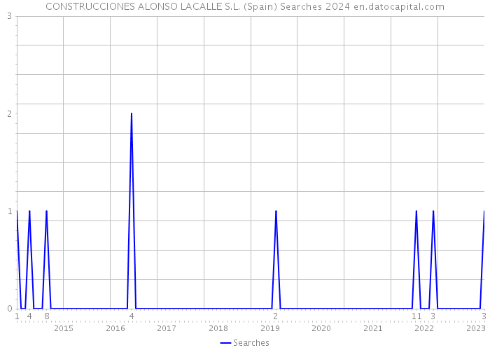 CONSTRUCCIONES ALONSO LACALLE S.L. (Spain) Searches 2024 