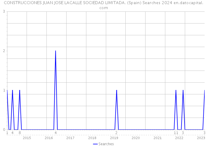 CONSTRUCCIONES JUAN JOSE LACALLE SOCIEDAD LIMITADA. (Spain) Searches 2024 