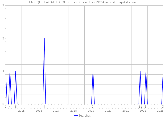 ENRIQUE LACALLE COLL (Spain) Searches 2024 