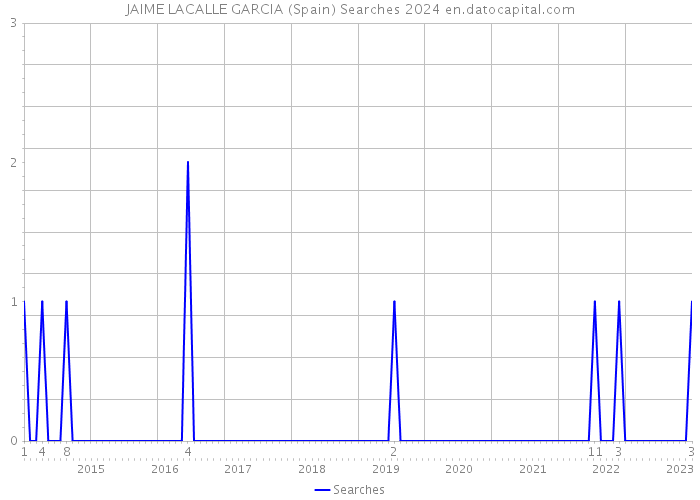 JAIME LACALLE GARCIA (Spain) Searches 2024 