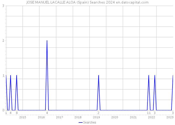 JOSE MANUEL LACALLE ALOA (Spain) Searches 2024 