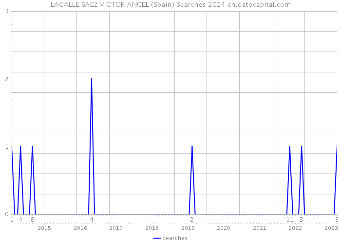 LACALLE SAEZ VICTOR ANGEL (Spain) Searches 2024 