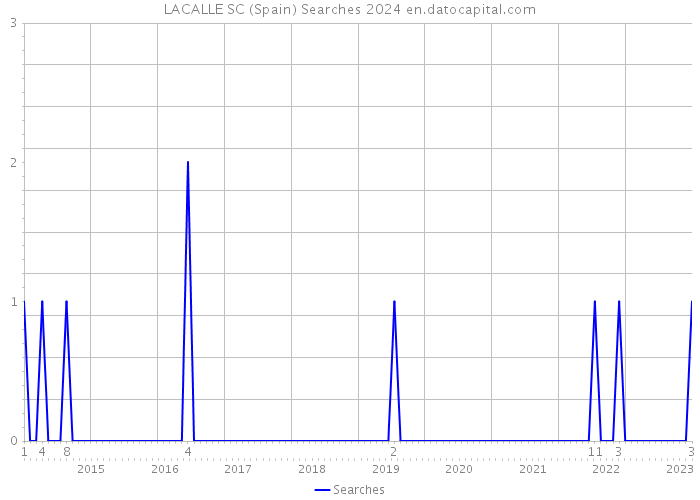 LACALLE SC (Spain) Searches 2024 