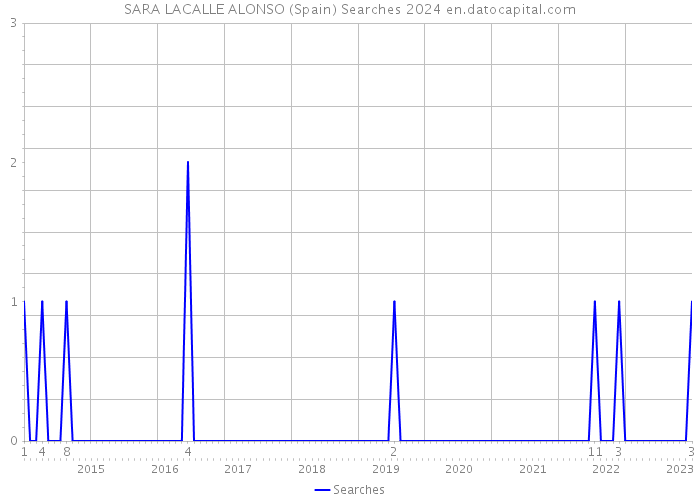 SARA LACALLE ALONSO (Spain) Searches 2024 