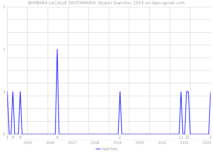 BARBARA LACALLE SANTAMARIA (Spain) Searches 2024 