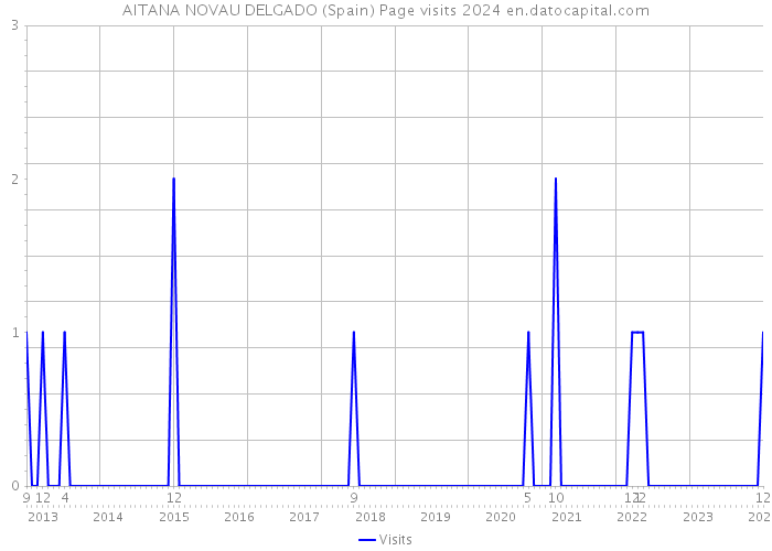 AITANA NOVAU DELGADO (Spain) Page visits 2024 