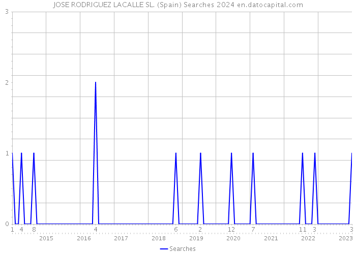 JOSE RODRIGUEZ LACALLE SL. (Spain) Searches 2024 