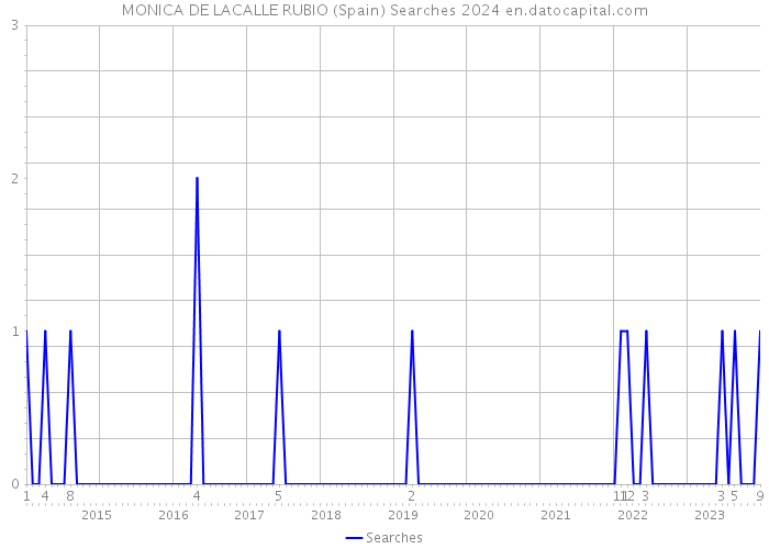 MONICA DE LACALLE RUBIO (Spain) Searches 2024 