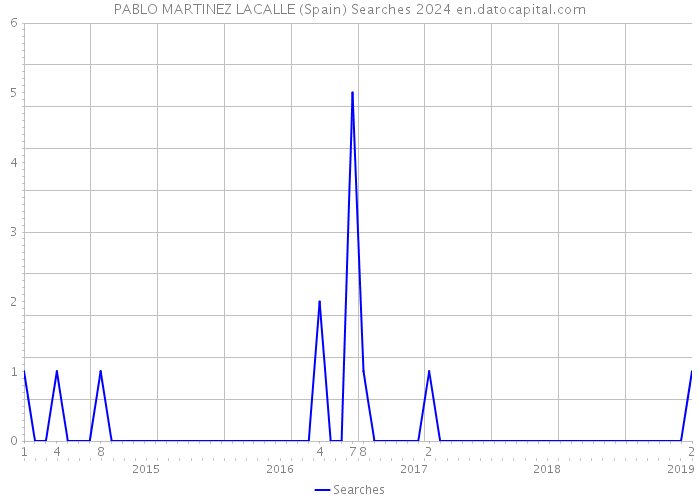 PABLO MARTINEZ LACALLE (Spain) Searches 2024 